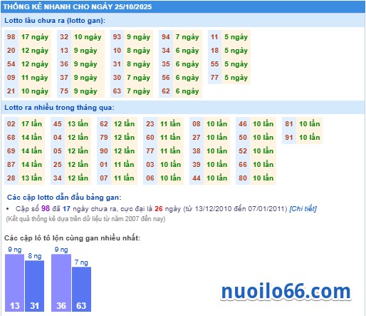 thong ke ket qua xsmb 25-10-2025